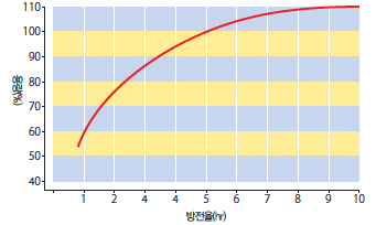 지게차 축전지의 방전특성