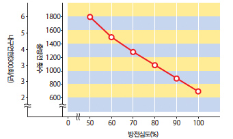 지게차 축전지의 방전특성