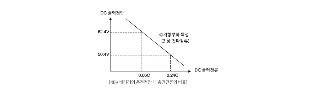 저항부하 특성